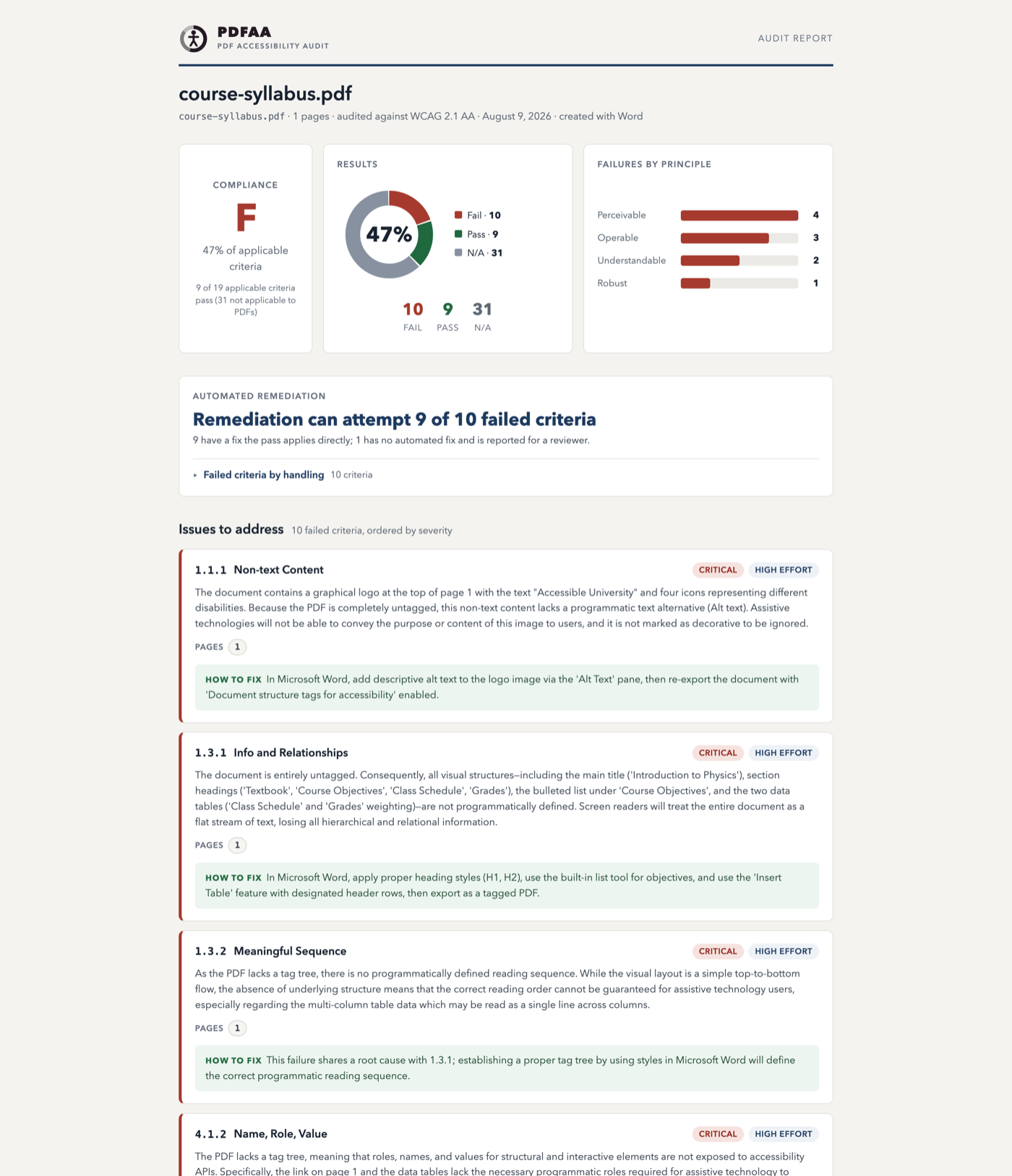 Report opening: compliance grade F — 47% of applicable criteria — a results donut of 10 fail, 9 pass, 31 not applicable, failures grouped by WCAG principle, an automated-remediation preview banner, and the first violation card of the issues list.