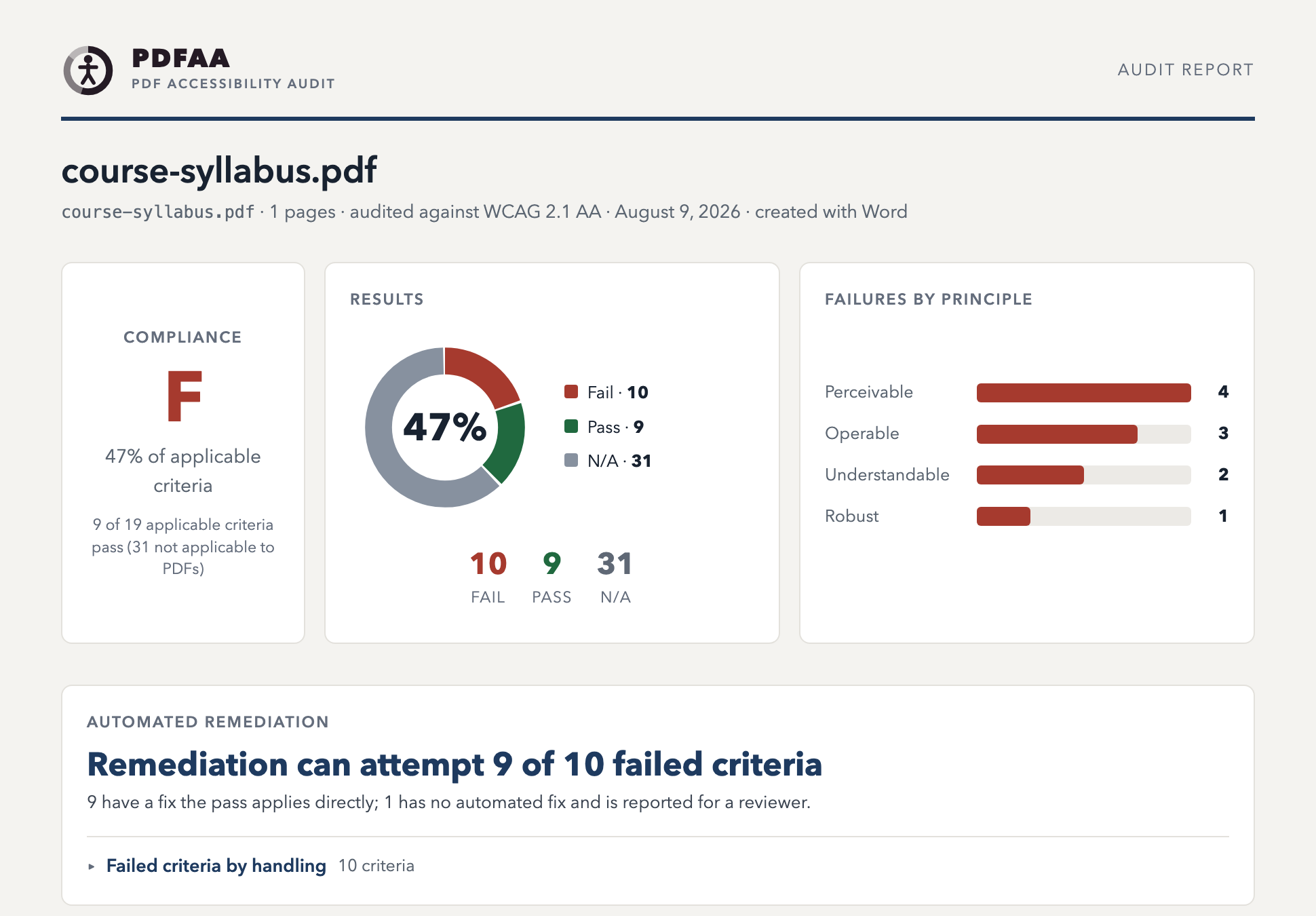 PDFAA audit report for course-syllabus.pdf: compliance grade F with 47% of applicable criteria passing, a results donut showing 10 fail, 9 pass and 31 not applicable, failure counts by WCAG principle, and a banner reading “Remediation can attempt 9 of 10 failed criteria.”